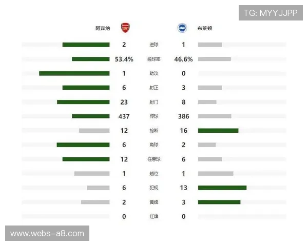 阿森纳2-1布莱顿，以2分优势继续领跑积分榜